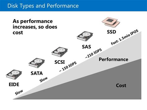 Hard Disk Drive Types 的图像结果