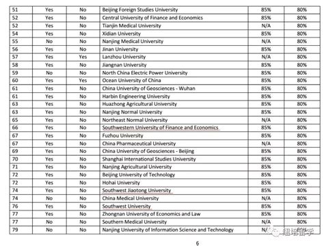 国外大学认可的Top 200中国大学排名 - 知乎