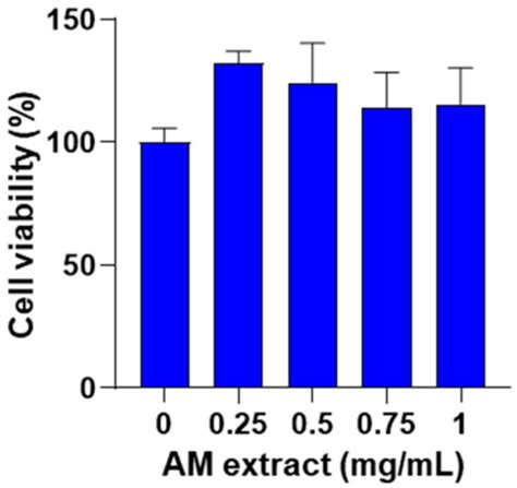 Beneficial Effects of Astragalus membranaceus (Fisch.) Bunge Extract in ...