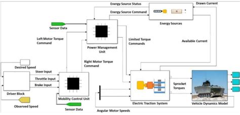 Image result for Simulink Vehicle Model