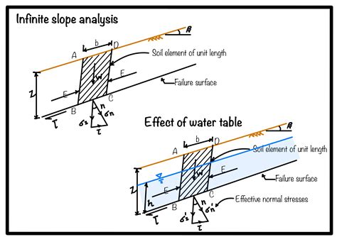 Image result for Slope Stability Examples