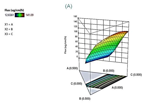 Improvement in Skin Penetration Capacity of Linalool by Using ...