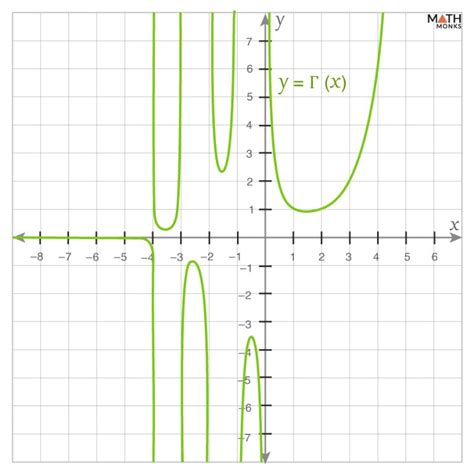 Image result for Complex Gamma Function Graph
