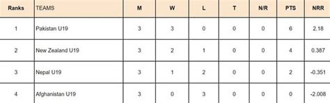 Under-19 World Cup 2024 Points Table: Updated Standings after New ...