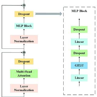 Image result for Vision Transformer Encoder/Decoder