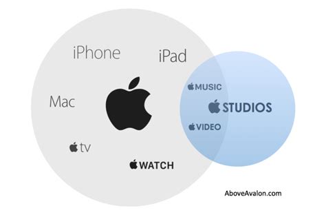 Bildergebnis für apple hierarchy