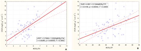 The Impact of Selected Parameters on the Condition of Activated Sludge ...
