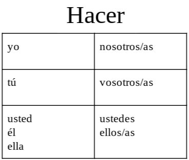 Hacer Preterite Verb Conjugation Diagram | Quizlet