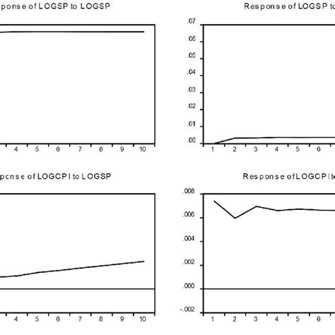 Image result for VAR Model Impulse Response Function