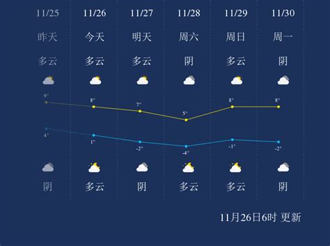 11月26日潍坊天气早知道_手机新浪网