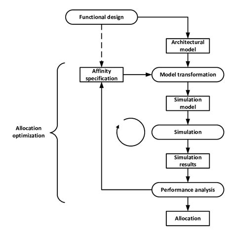 Image result for Optimization Model and Demand Allocation Model