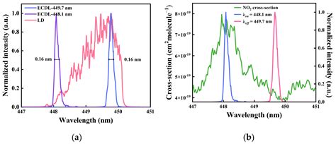 Detection of Atmospheric NO2 Using Scheimpflug DIAL with a Blue ...