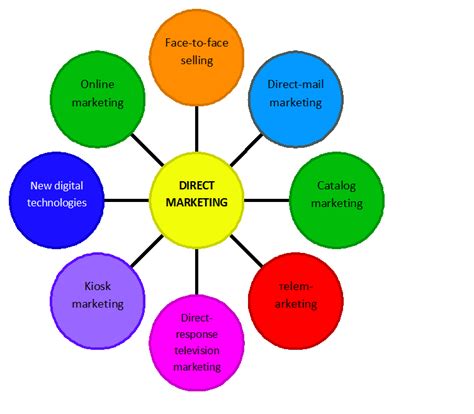 What Are Direct Marketing Tools? - India Dictionary