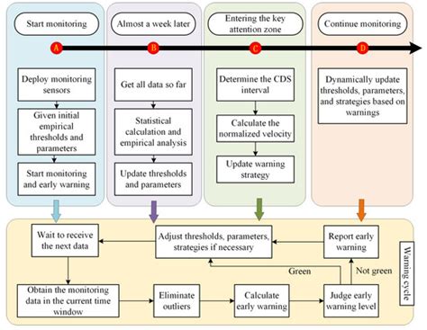 A Hybrid Early Warning Method for the Landslide Acceleration Process ...
