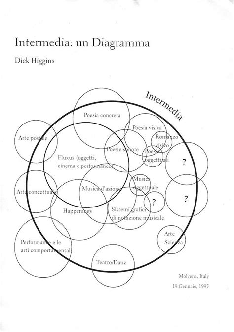 Intermedia e altri scritti teorici, un libro di Dick Higgins, via ...