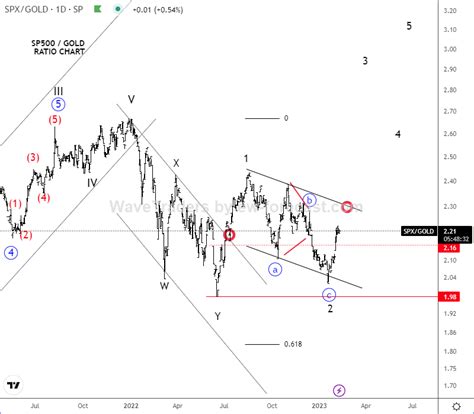 SP500 Outperforms Gold Again
