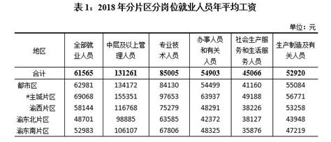 2019年重庆规模以上企业就业人员分岗位年平均工资情况 - 重庆市统计局