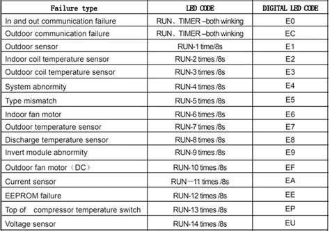 Image result for Lloyd Inverter AC Error Code List