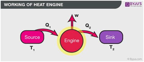 Heat Engine Working Principle 的图像结果