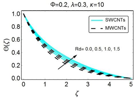 Thermal Analysis of Nanofluid Flow over a Curved Stretching Surface ...