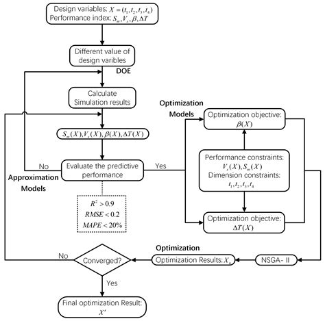 Optimization Design of Submerged-Entry-Nozzle Structure Using NSGA-II ...