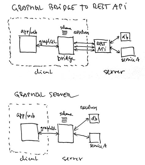 Image result for Parse Server Graphql API