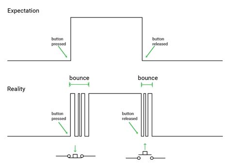 Image result for Debounce State Machine