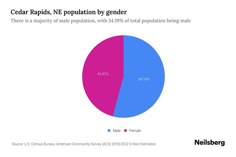 Cedar Rapids, NE Population by Gender - 2024 Update | Neilsberg