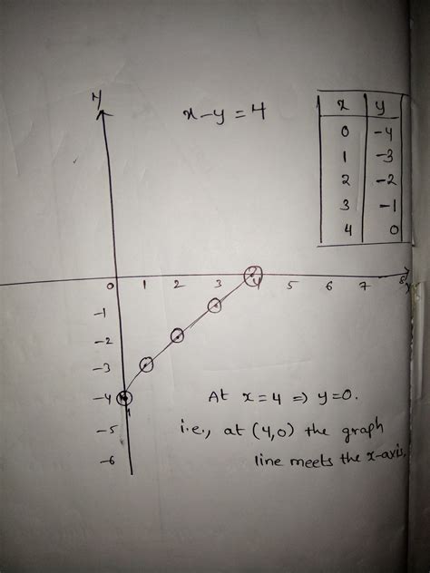 Graph The Linear Equation By Plotting Points X Y 4 - Tessshebaylo