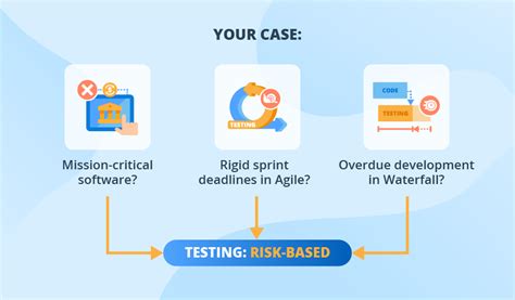 Risk Analysis in Software Testing 的图像结果