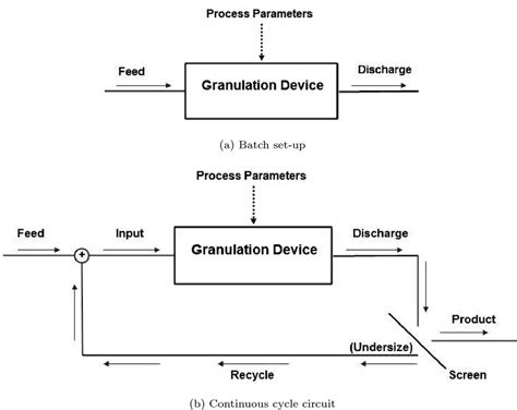 Image result for Wet Granulation Process