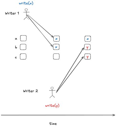 Paxos Visual Example 的图像结果