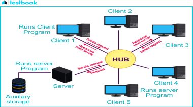 Image result for Network Operating System in Computer in Da Igram