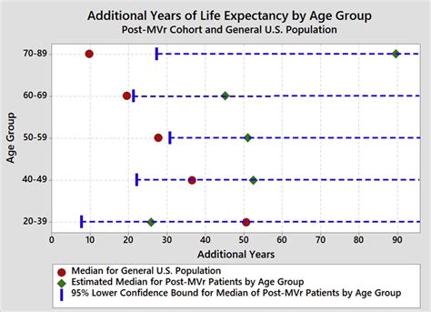 Degenerative Mitral Valve Repair Restores Life Expectancy - The Annals of Thoracic Surgery