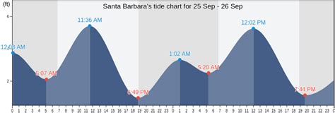 Santa Barbara, CA Tide Charts, High & Low Tide Table, Fishing Times | US
