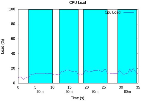 Leveraging 5G Technology to Investigate Energy Consumption and CPU Load ...