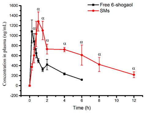 Enhanced Oral Bioavailability, Anti-Tumor Activity and Hepatoprotective ...