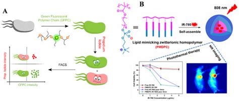 Overview on the Sensing Materials and Methods Based on Reversible ...