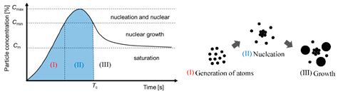 Analysis of Synthesis Mechanism of Gold Nanoparticles Using Glass ...