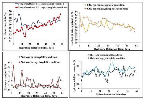 Assessment of Sustainable Biogas Production from Co-Digestion of ...