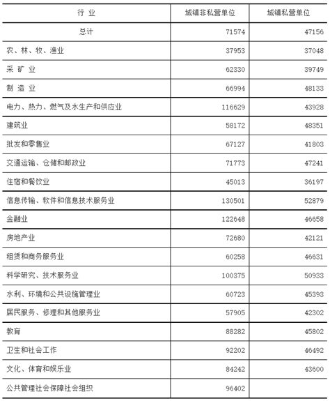 2016年江苏省城镇非私营单位和城镇私营单位就业人员年平均工资