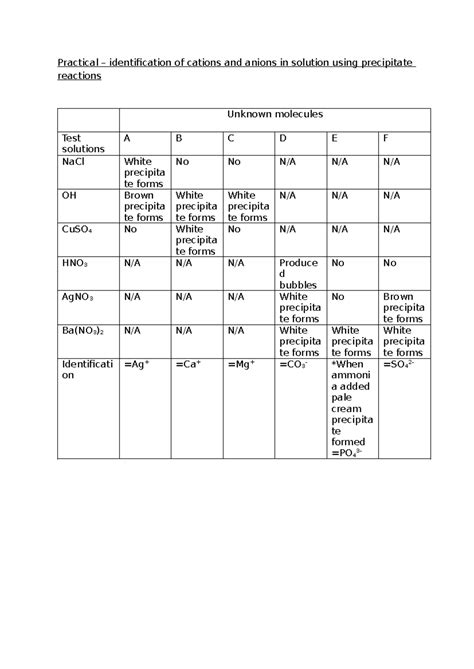 Practical anions and cations - Practical – identification of cations ...