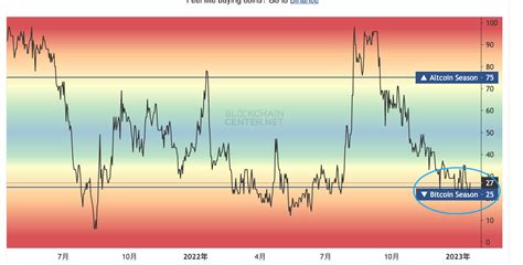 The popularity index of altcoins is still very low, indicati | 青梅煮币 on ...