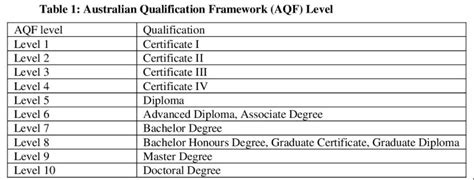 澳大利亚教育体系（AQF）大解析！文凭、本科、研究生究竟属于哪一级？_课程_学历_Degree