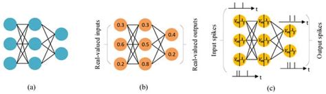Effective Conversion of a Convolutional Neural Network into a Spiking ...