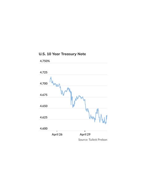 10-year Treasury yield ends lower for second session, at 4.6%
