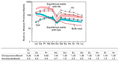 Origin of Early Triassic Hornblende Gabbro from the Yunkai Massif ...
