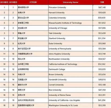 美国大学经费排行榜 --排行榜之家