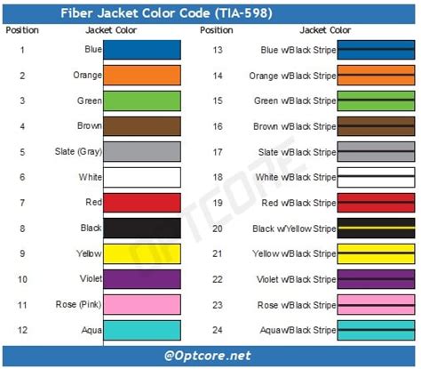 Image result for 144 Fiber Color Code 12 Bundle