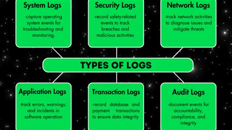 Image result for Logger Types